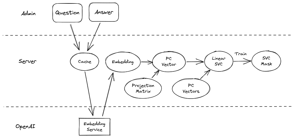 dequestionification