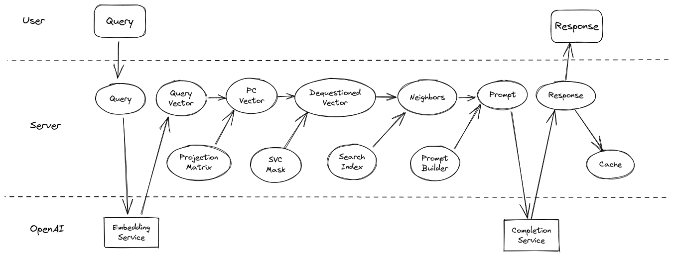 response process